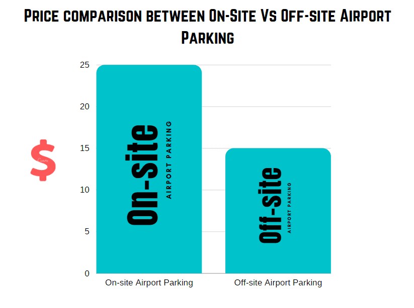 Buffalo airport parking off-site compared to on-side airport parking